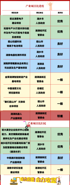 湘潭市"奋力奔跑 合力攻坚"项目竞赛活动"龙虎榜"周榜(9月第三周)